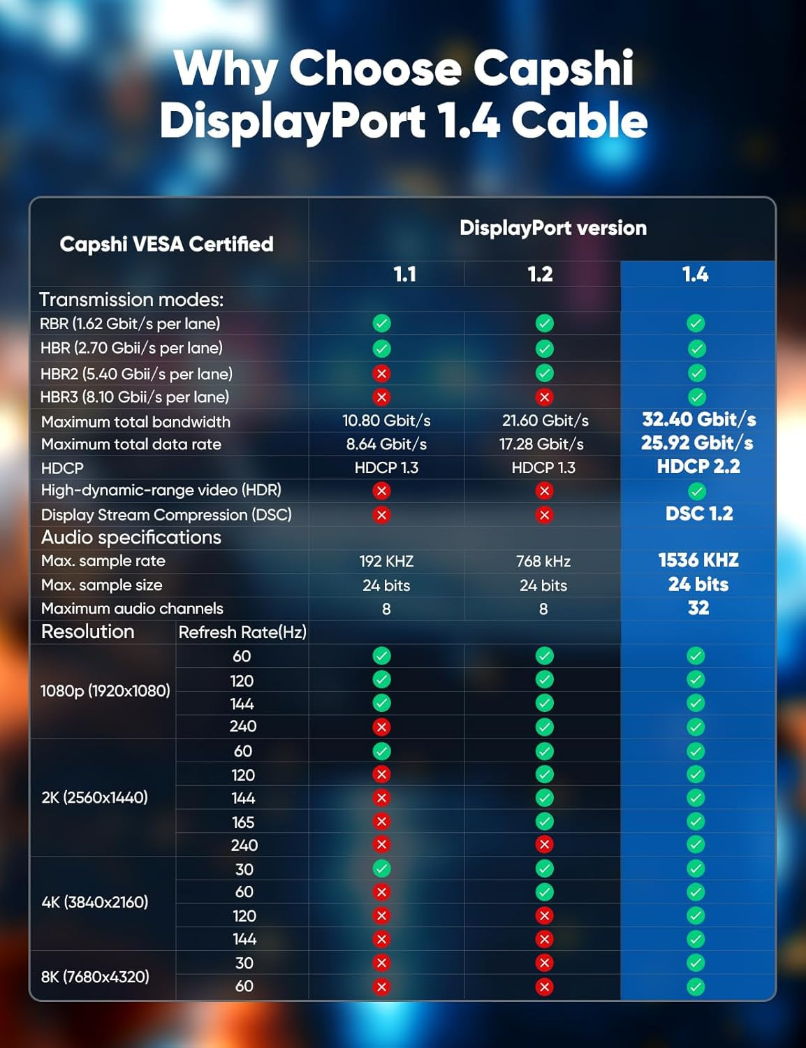 8K 4K Displayport Cable 1.4, VESA Certified DP Cord 6.6Ft